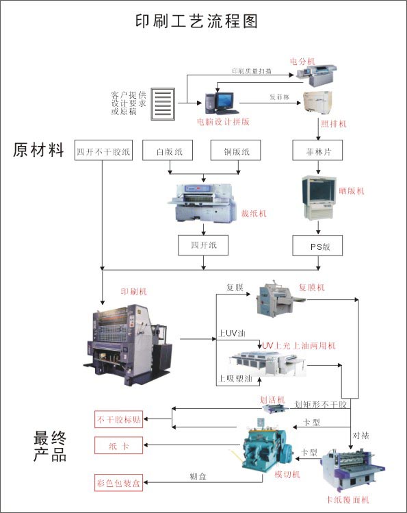 印刷工藝流程圖